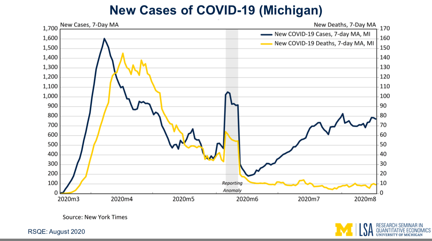 Michigan COVID-19 deaths and cases rolling average